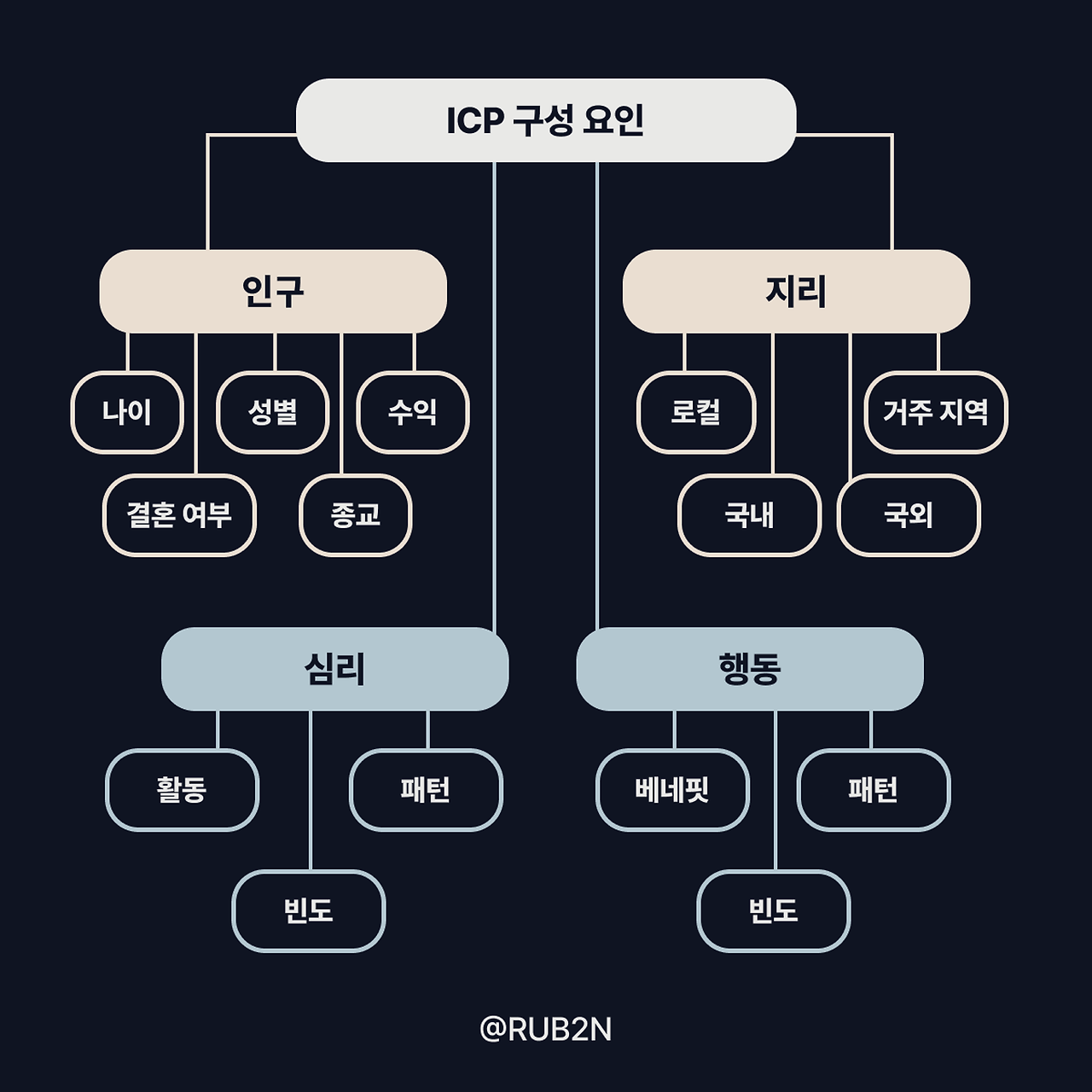 페르소나 마케팅: ICP 기법