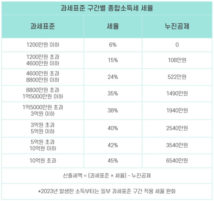 개인사업자 세금 사장님이라면 내야 되는 세금 정리