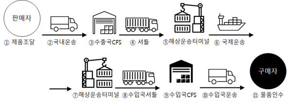 11화 컨테이너 운송2(LCL)