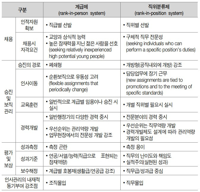 01화 인사시스템: 계급제와 직위분류제