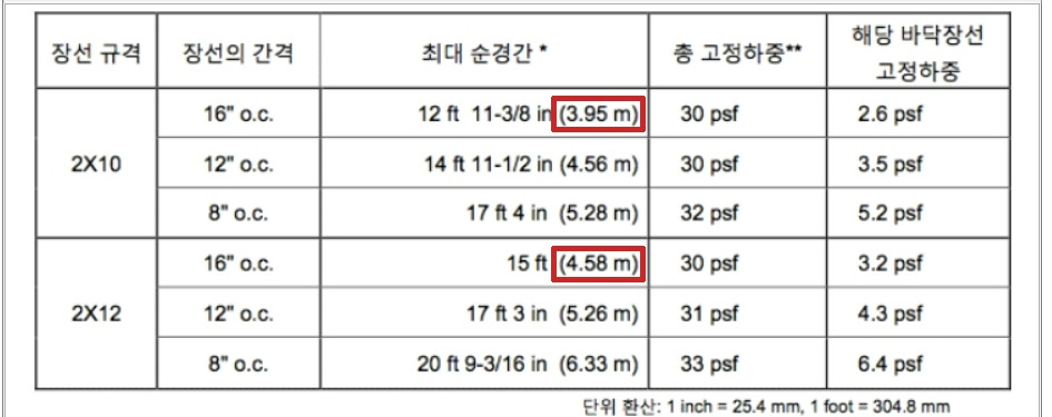 08화 목조주택 골조공사(장선, Joist) Part 4-3