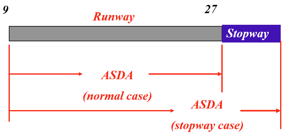(그림 3. stopway)