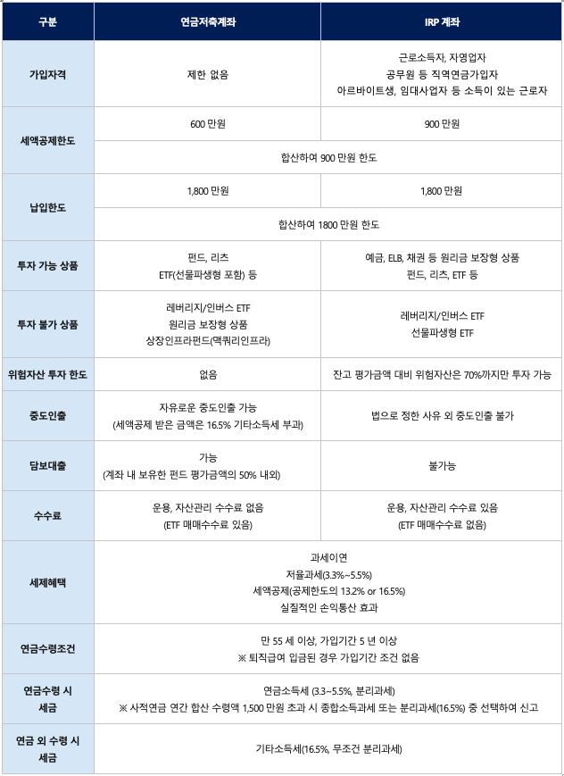 중복 IRP 계정 기능을 여는 것이 유용합니까?