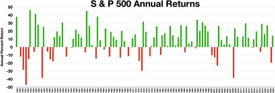 S&P500의 장기 투자수익률