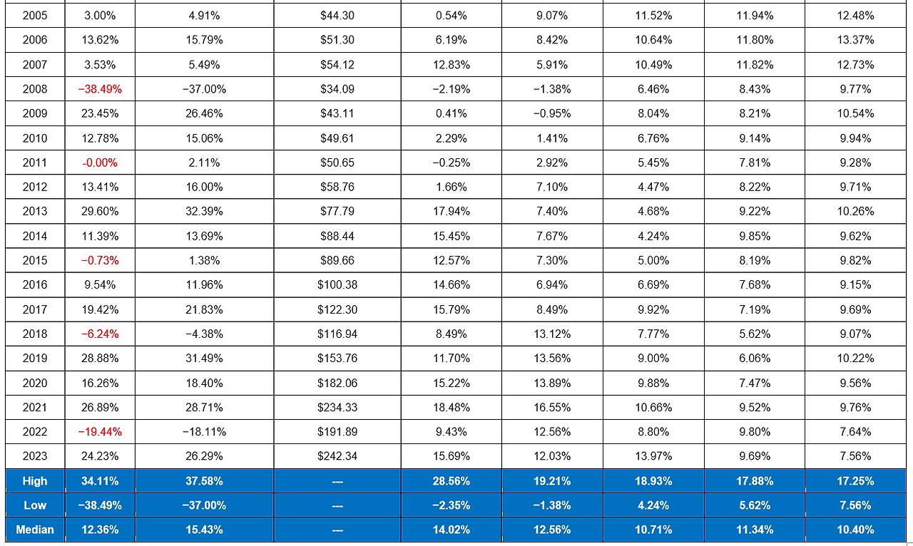 S&P500의 장기 투자수익률