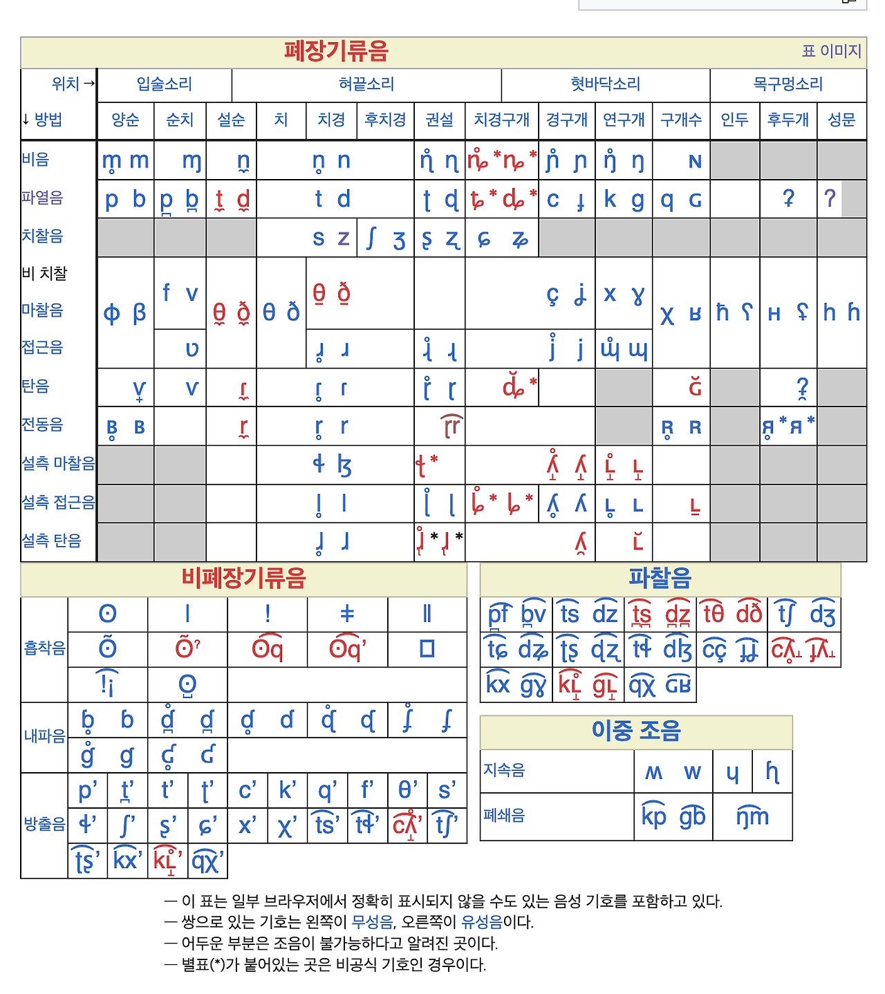 글로벌 발음기호로서 훈민정음의 가능성