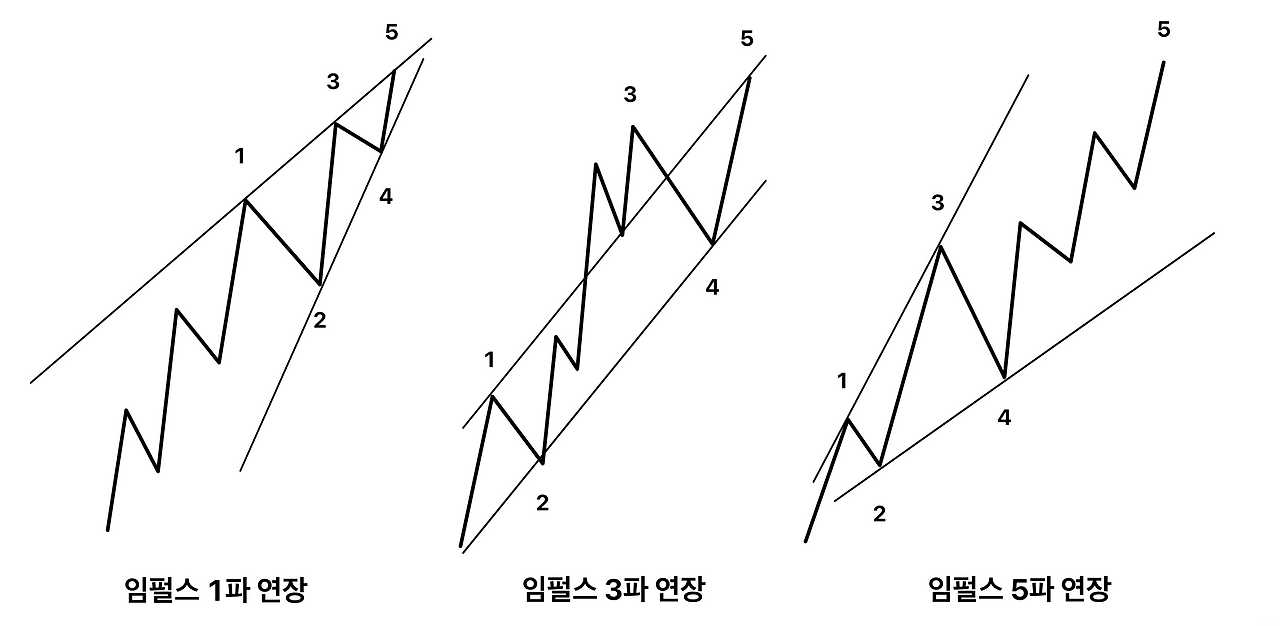 02화 엘리어트 파동 : 이론 - 동인 파동 / 임펄스
