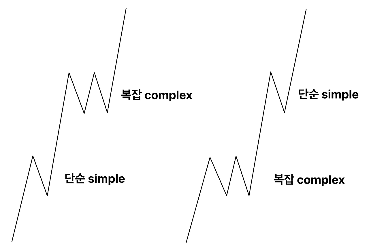 02화 엘리어트 파동 : 이론 - 동인 파동 / 임펄스