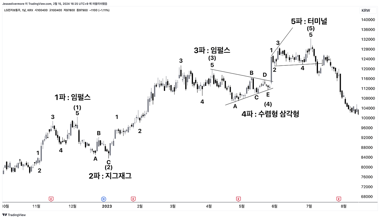 02화 엘리어트 파동 : 이론 - 동인 파동 / 임펄스
