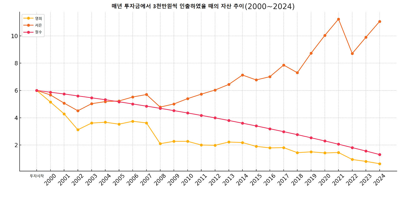 카지노 게임