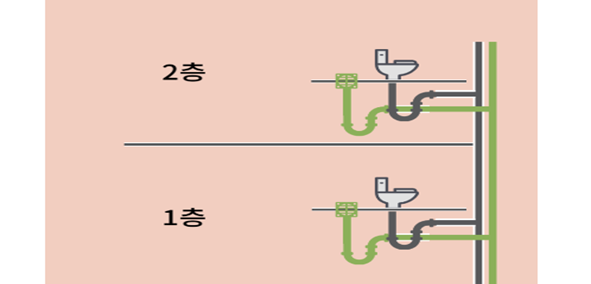 06화 배수와 오수