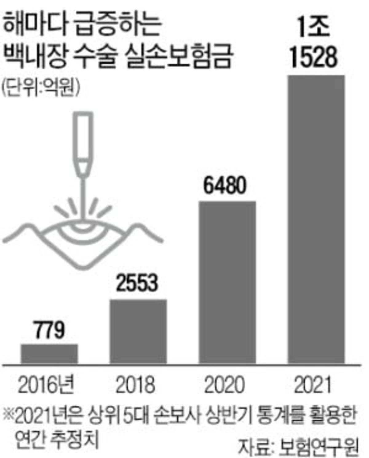 광주 백내장 수술 잇단 보험사기 의혹 확산