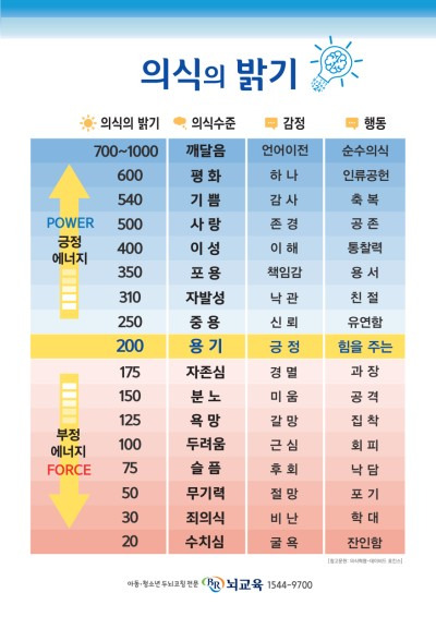 의식수준에 따른 대응법 - 사례연구 2