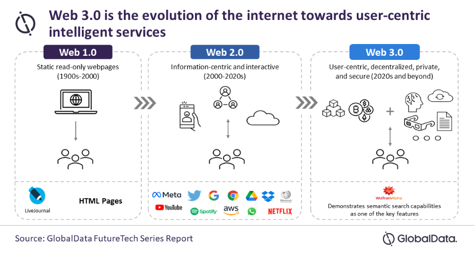 미래형 인터넷 ‘웹(Web) 3.0’의 특징과 과제