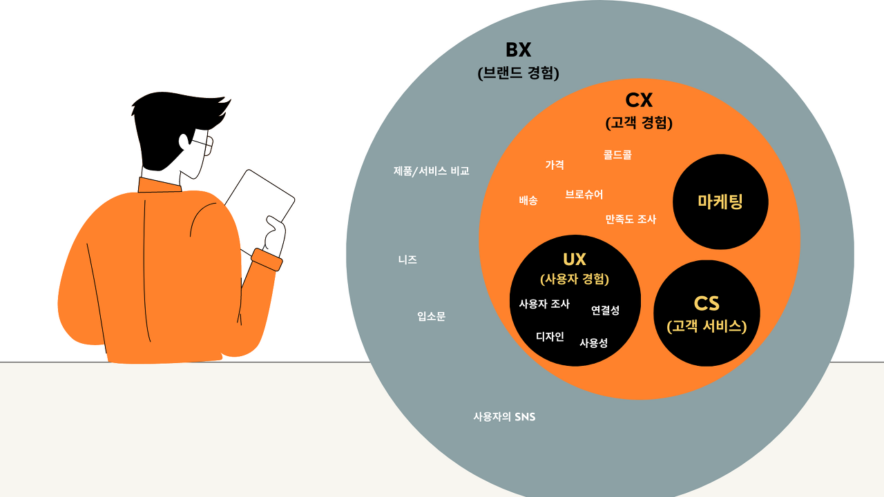 CS, CX, UX, BX, 그로스 해킹 용어 정리집