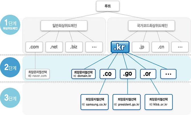 -도메인 체계 예시 이미지