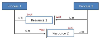 데드락 발생 경우