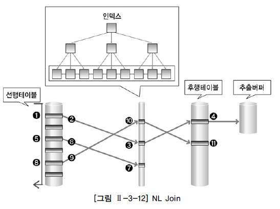 NL 조인