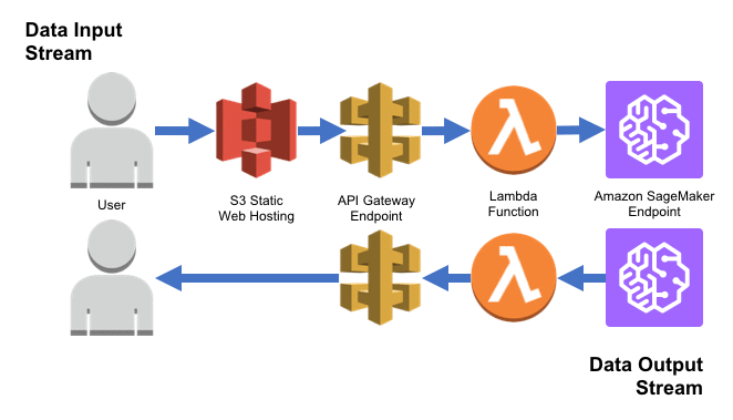 dataflow