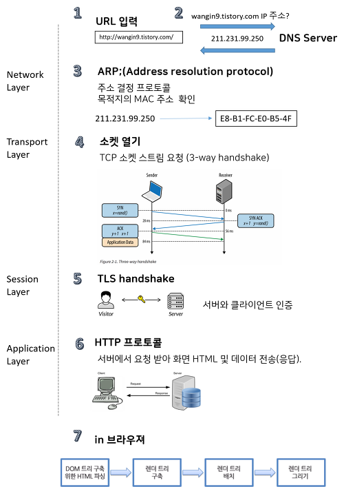 url 입력 후 일어나는 네트워크 상에서의 전체적인 흐름 이미지