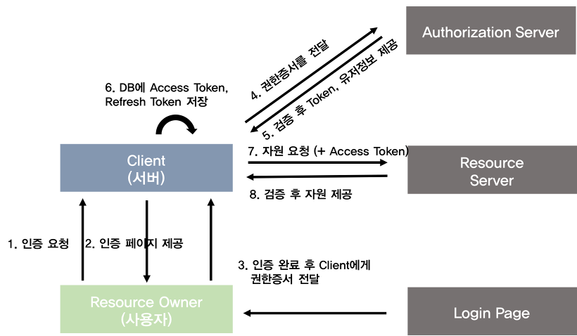 OAuth 2.0을 이용한 인증