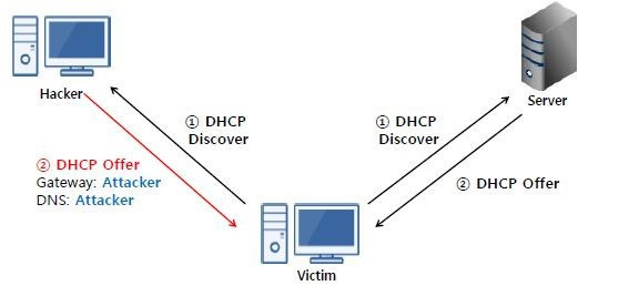 dhcp_spoofing