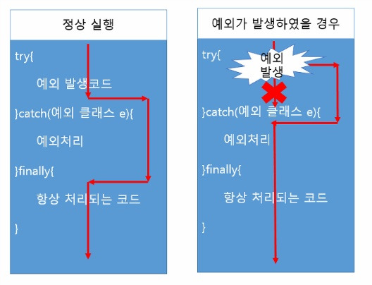 정상과 예와발생