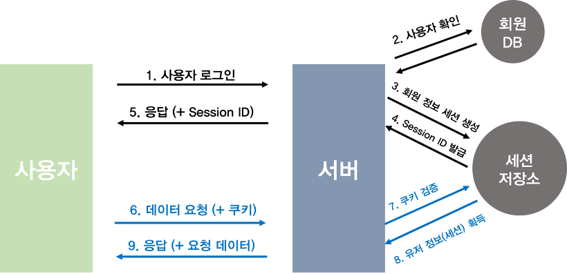 세션과 쿠키를 이용한 인증 방법