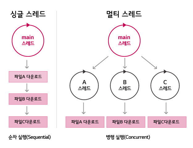 멀티스레드프로그래밍1 : 개념, 용어정리, 스래드 상태와 제어