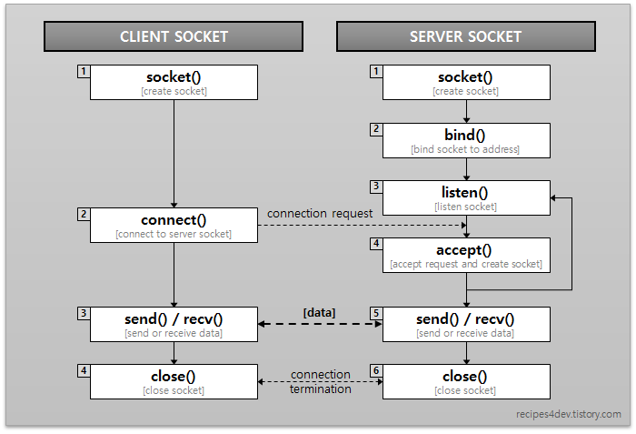 socket flowchat