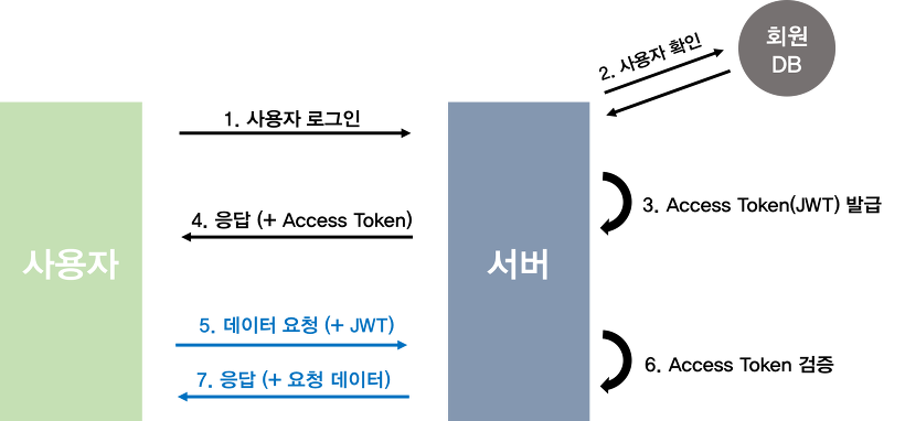 Access Token을 이용한 인증