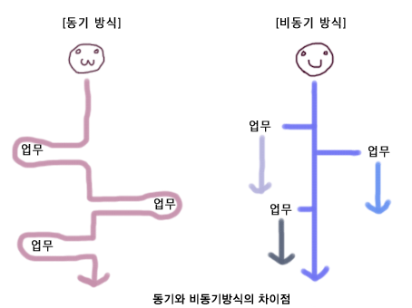 Asynchronous method of javascript