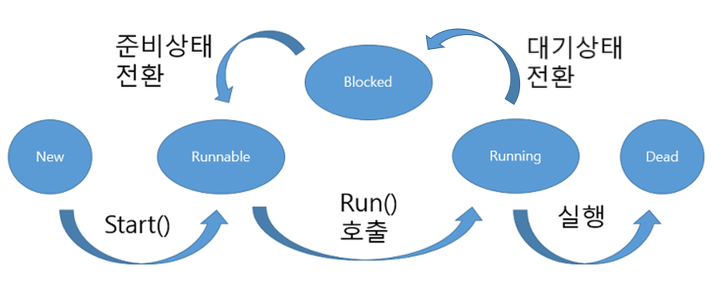 Thread 생성주기