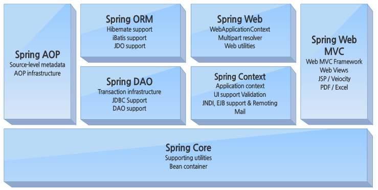 Spring Framework 구조