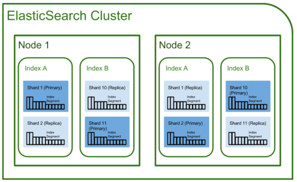 Elasticsearch Architecture