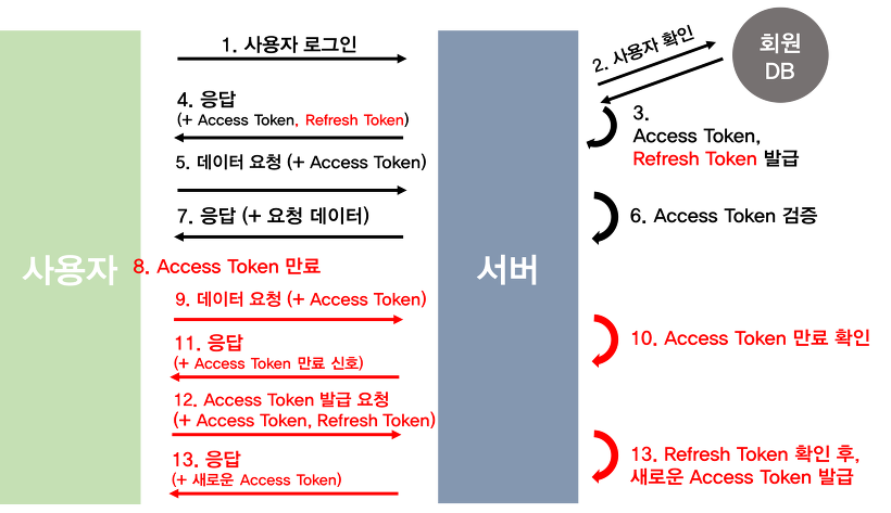 Access Token + Refresh Token을 이용한 인증