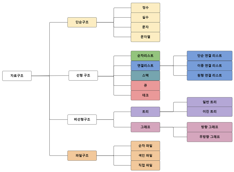 자료구조 종류 이미지