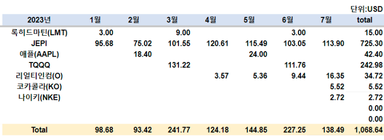 23년 7월 미국주식 배당 기록 정리 3 ywAAAAAAQABAAACAUwAOw==