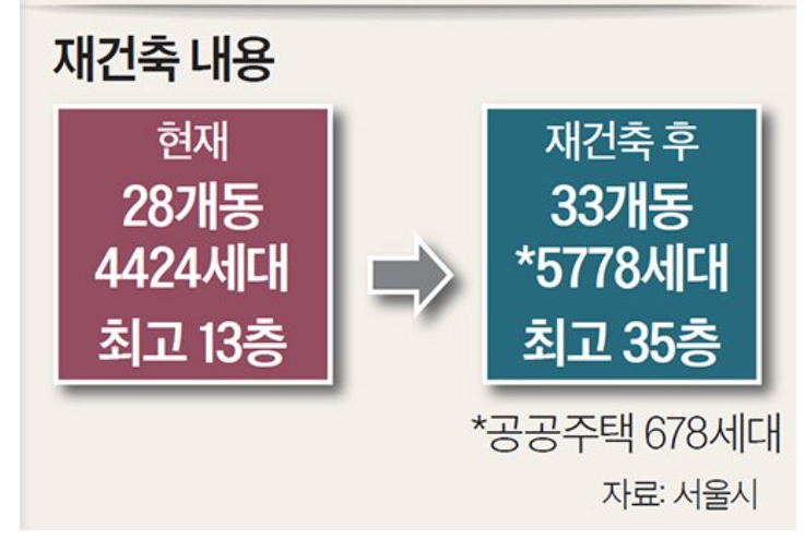 은마아파트 재건축 심의안 통과 (ft. 최초 분양가격) 4 ywAAAAAAQABAAACAUwAOw==