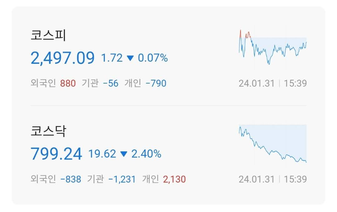 주식시황 :: 코스닥 1월 낙폭 -8% 역대 4위 (2024/01/31) 1 ywAAAAAAQABAAACAUwAOw==