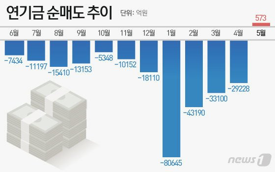 연기금 매수종목 상위 10개 알아보기 ⸝⸝ʚ̴̶̷̆ˬʚ̴̶̷̆⸝⸝❤︎ 1 ywAAAAAAQABAAACAUwAOw==