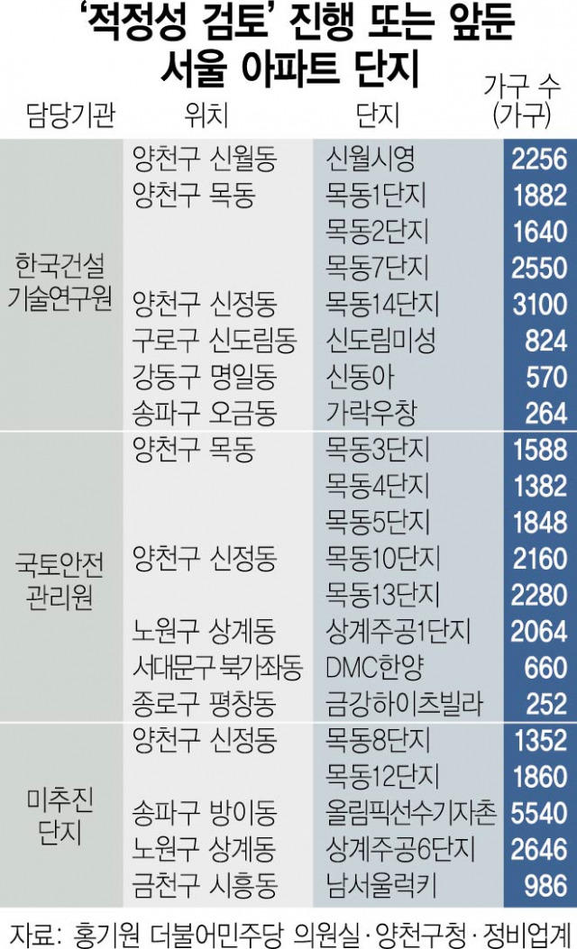재건축 안전진단 완화 방안 발표 (ft. 재건축 추진단지, 목동아파트, 노원 주공) 4 ywAAAAAAQABAAACAUwAOw==