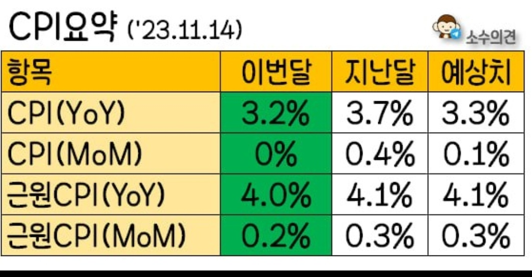 11월 넷째주(11/20~26) 주요 이슈, 10월 CPI 등 1 ywAAAAAAQABAAACAUwAOw==