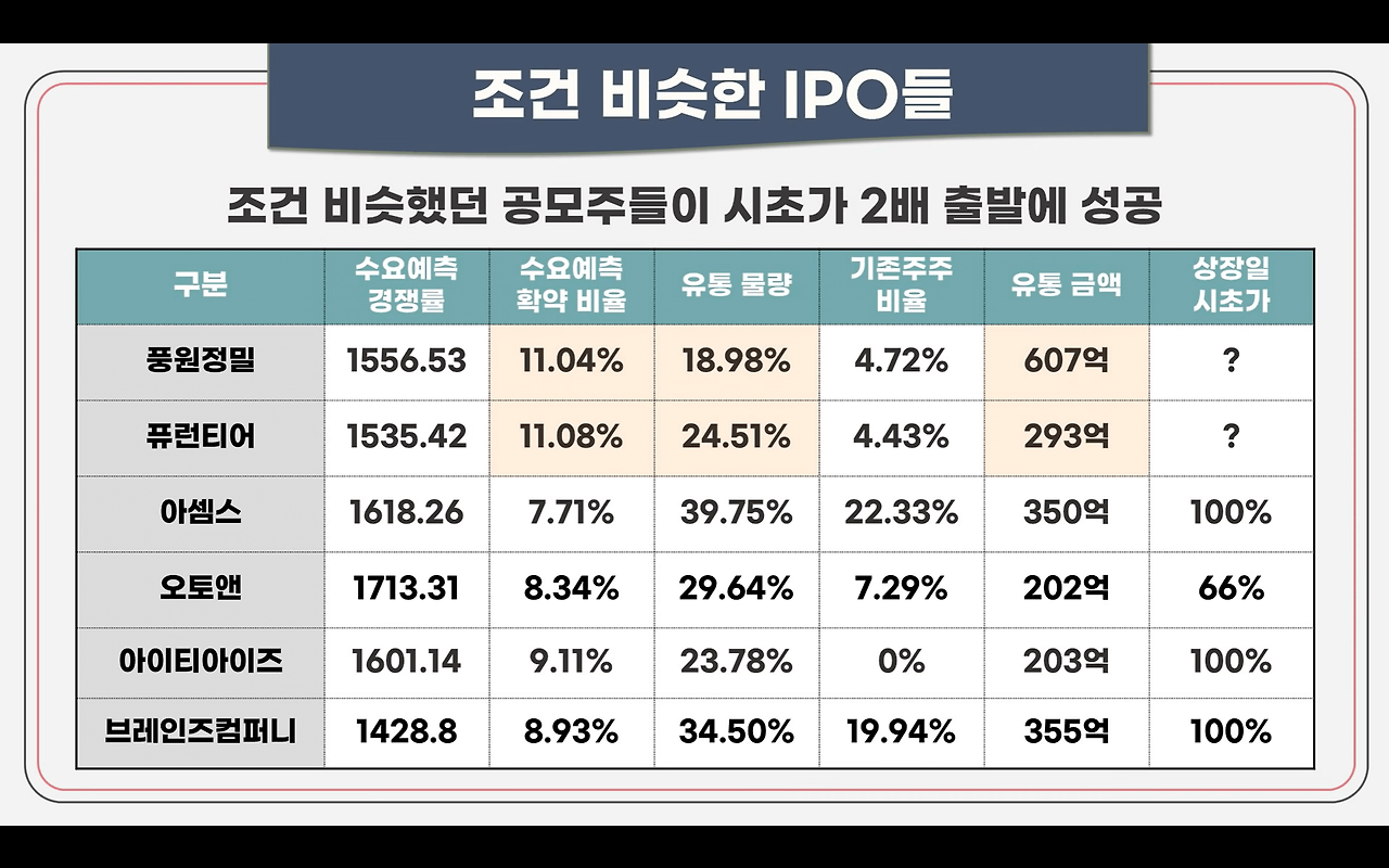 풍원정밀 공모주 청약안내(2월 17-18일) 28 ywAAAAAAQABAAACAUwAOw==