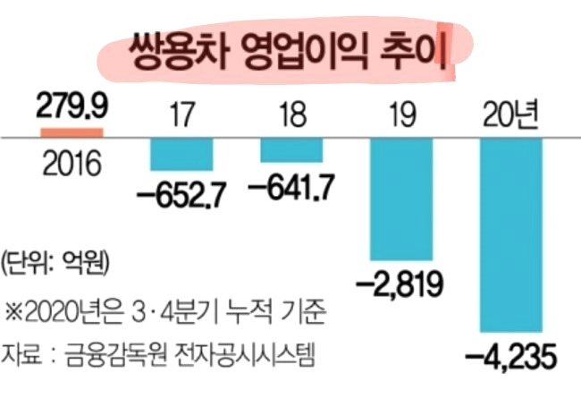 위기의 쌍용차 상장폐지 기로...돈 묶인 5만 개미 '패닉' 4 ywAAAAAAQABAAACAUwAOw==