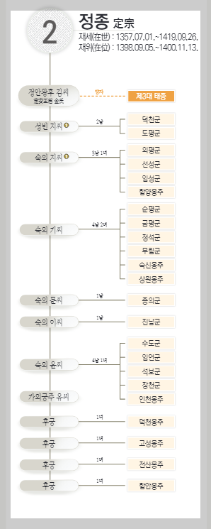 조선 왕조 계보, 태조 이성계 다음왕 제2대 정종과 정종 가계도 2 ywAAAAAAQABAAACAUwAOw==