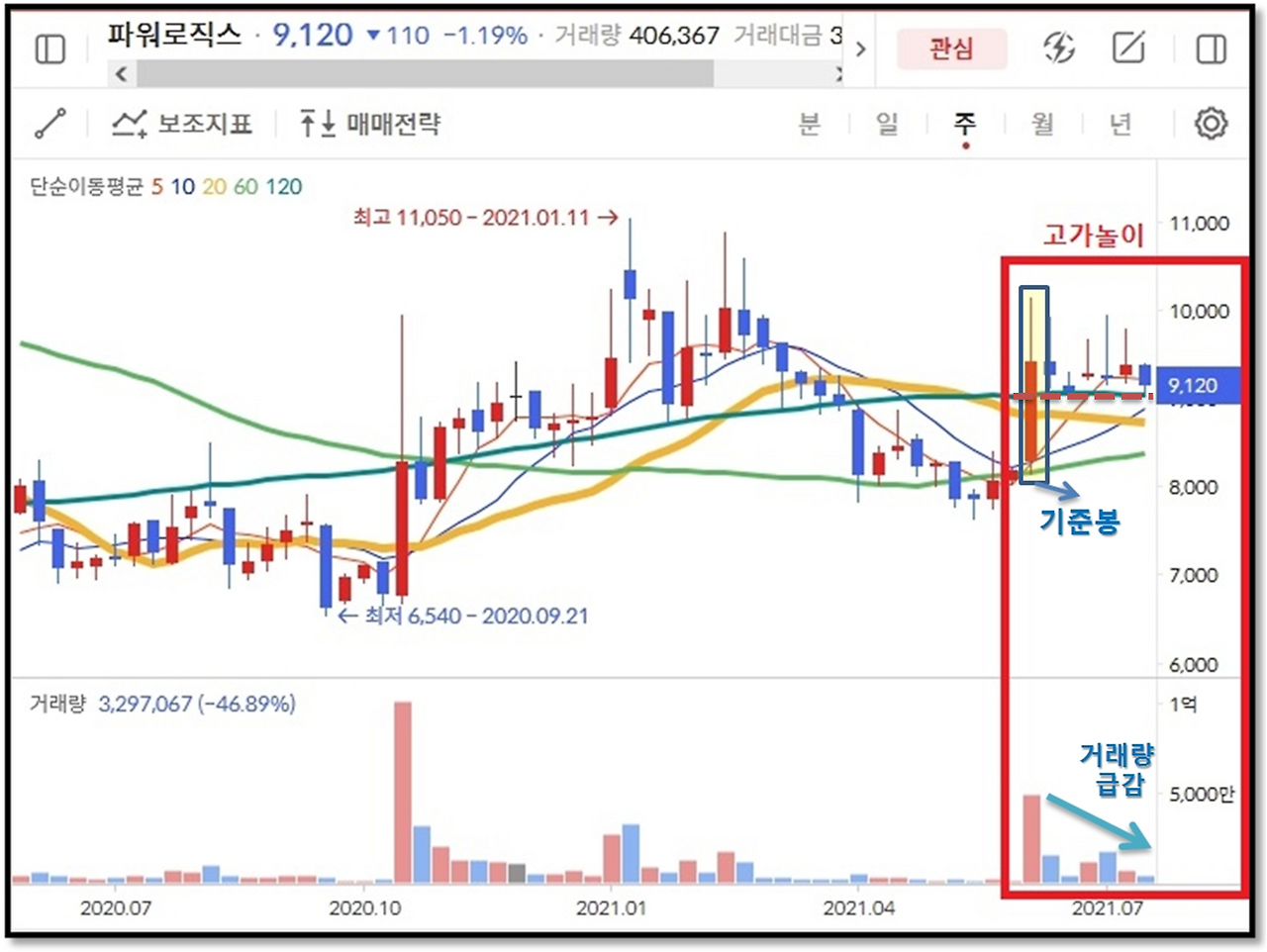 주식초보)‘거래량 보는 법’을 알면 주가 앞날을 예측하기가 쉽다 (ゝ∀・) 5 ywAAAAAAQABAAACAUwAOw==