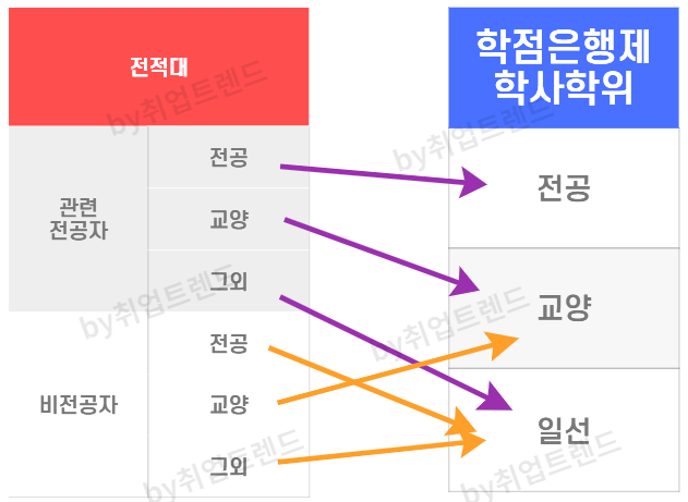 전문대 졸업자 학점은행제