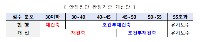 재건축 안전진단 완화 방안 발표 (ft. 재건축 추진단지, 목동아파트, 노원 주공) 3 ywAAAAAAQABAAACAUwAOw==