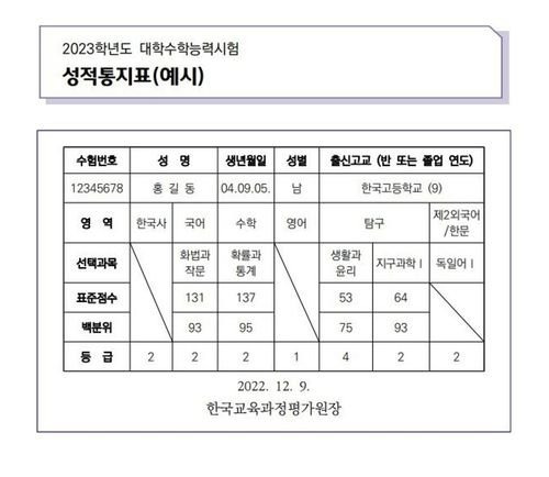 수능, 입시전략을 위한 표준점수·백분위·등급 해석 방법 1 ywAAAAAAQABAAACAUwAOw==